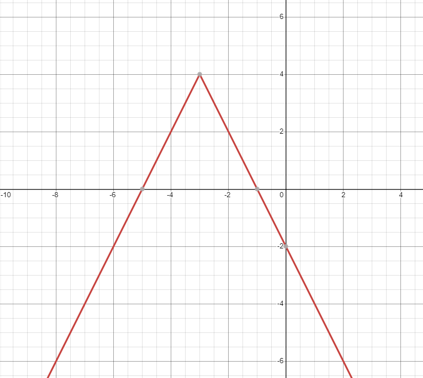 Absolute Value Graph. Reload your page if the graph is not visible or contact your teacher.